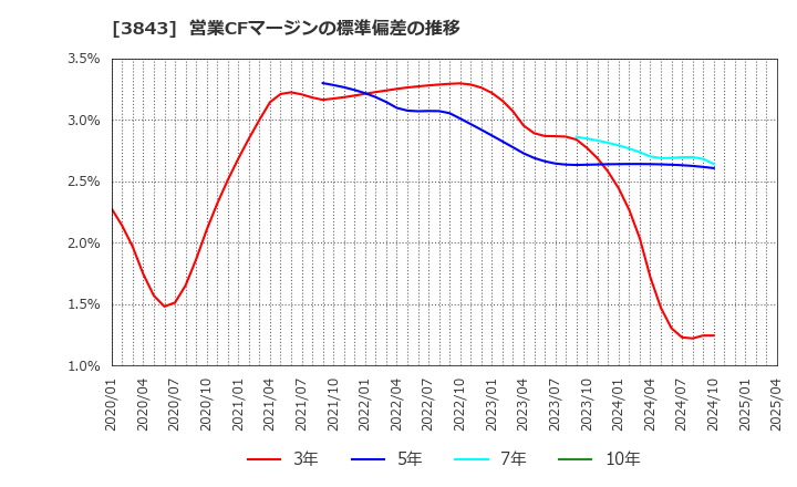 3843 フリービット(株): 営業CFマージンの標準偏差の推移