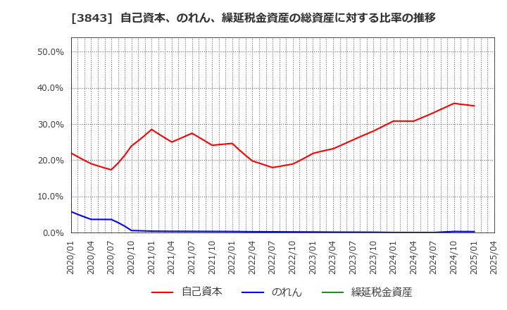3843 フリービット(株): 自己資本、のれん、繰延税金資産の総資産に対する比率の推移