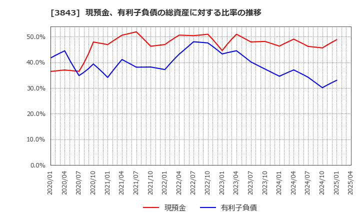 3843 フリービット(株): 現預金、有利子負債の総資産に対する比率の推移