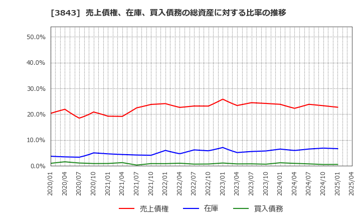 3843 フリービット(株): 売上債権、在庫、買入債務の総資産に対する比率の推移