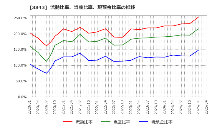 3843 フリービット(株): 流動比率、当座比率、現預金比率の推移