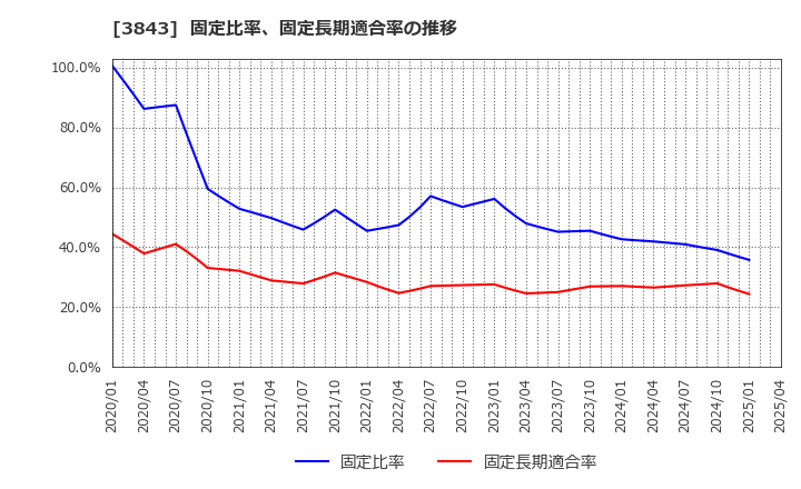 3843 フリービット(株): 固定比率、固定長期適合率の推移