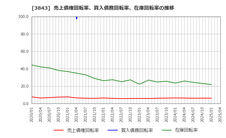 3843 フリービット(株): 売上債権回転率、買入債務回転率、在庫回転率の推移