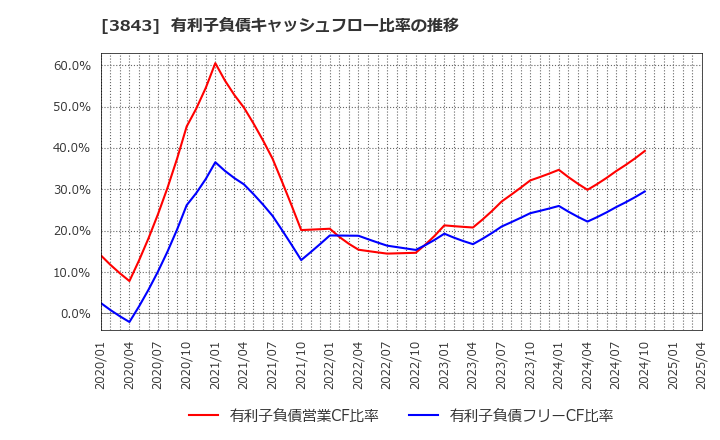 3843 フリービット(株): 有利子負債キャッシュフロー比率の推移