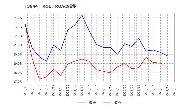 3844 コムチュア(株): ROE、ROAの推移
