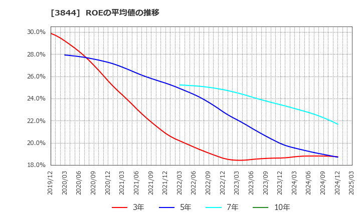 3844 コムチュア(株): ROEの平均値の推移