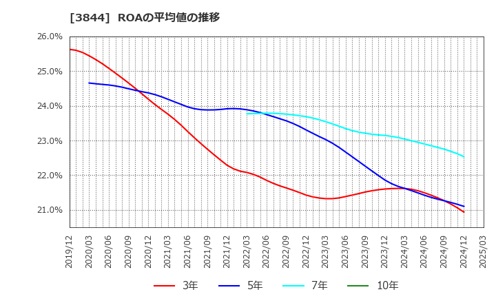 3844 コムチュア(株): ROAの平均値の推移