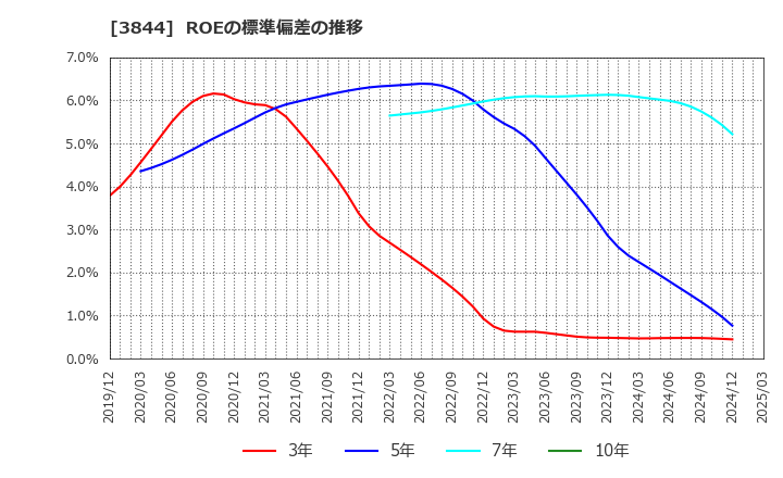 3844 コムチュア(株): ROEの標準偏差の推移