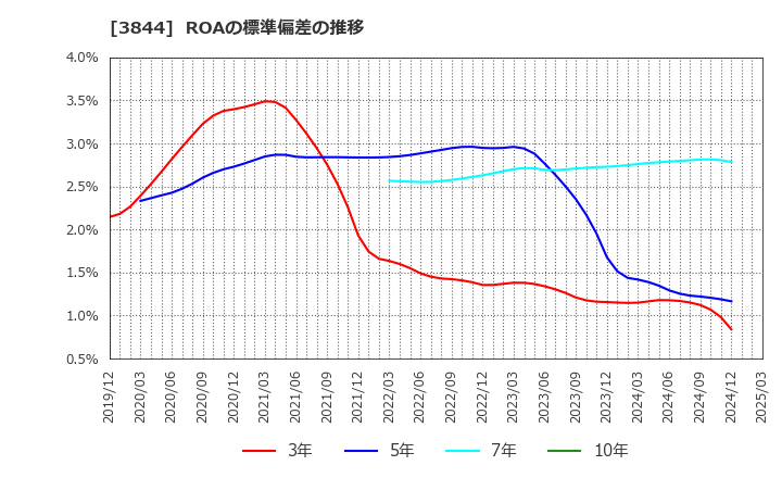 3844 コムチュア(株): ROAの標準偏差の推移