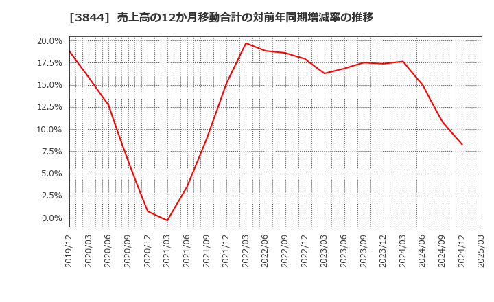 3844 コムチュア(株): 売上高の12か月移動合計の対前年同期増減率の推移