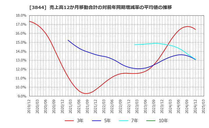 3844 コムチュア(株): 売上高12か月移動合計の対前年同期増減率の平均値の推移
