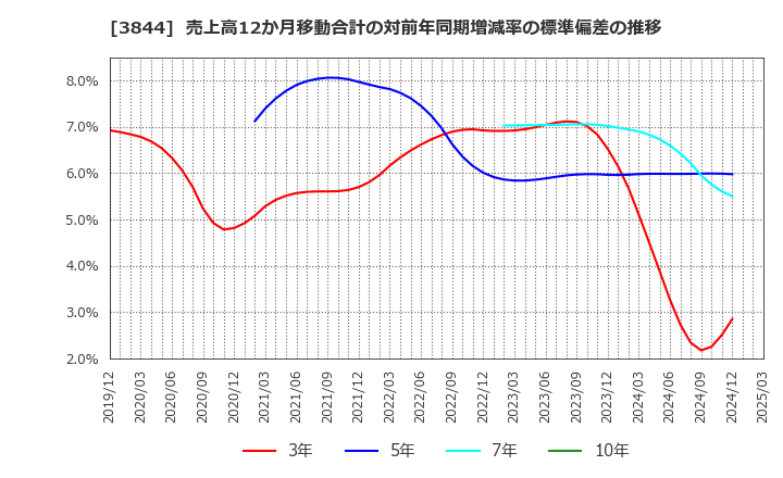 3844 コムチュア(株): 売上高12か月移動合計の対前年同期増減率の標準偏差の推移