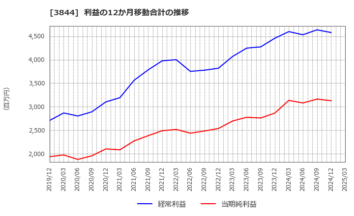 3844 コムチュア(株): 利益の12か月移動合計の推移