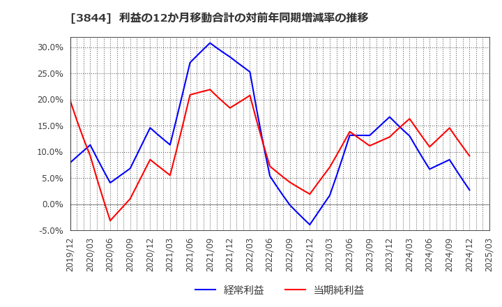3844 コムチュア(株): 利益の12か月移動合計の対前年同期増減率の推移