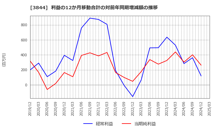 3844 コムチュア(株): 利益の12か月移動合計の対前年同期増減額の推移