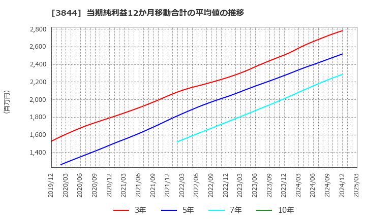 3844 コムチュア(株): 当期純利益12か月移動合計の平均値の推移