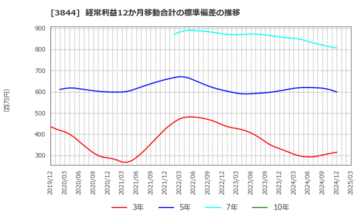 3844 コムチュア(株): 経常利益12か月移動合計の標準偏差の推移