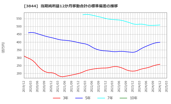 3844 コムチュア(株): 当期純利益12か月移動合計の標準偏差の推移