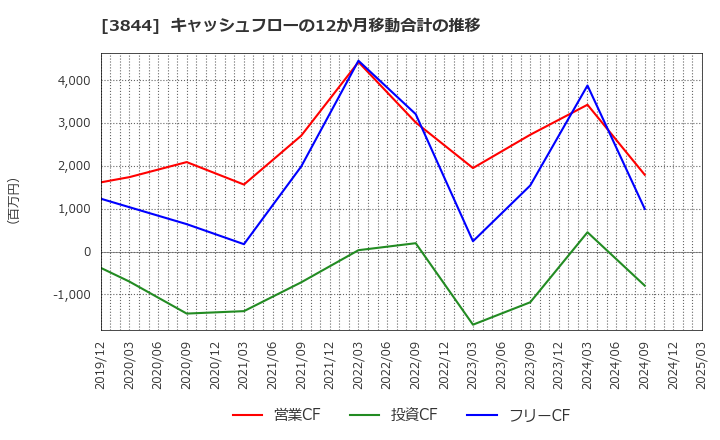 3844 コムチュア(株): キャッシュフローの12か月移動合計の推移