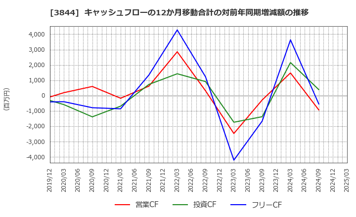 3844 コムチュア(株): キャッシュフローの12か月移動合計の対前年同期増減額の推移