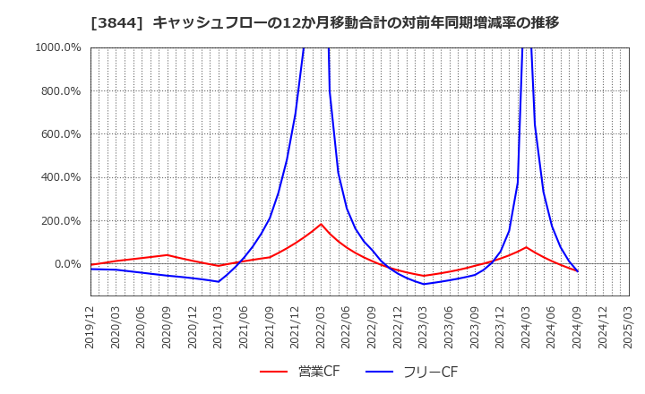 3844 コムチュア(株): キャッシュフローの12か月移動合計の対前年同期増減率の推移