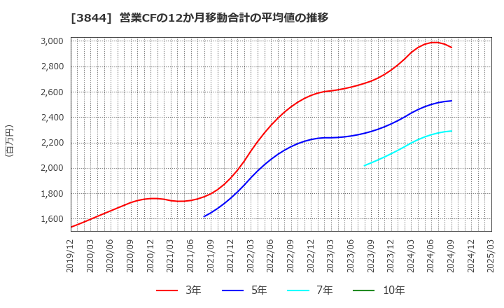 3844 コムチュア(株): 営業CFの12か月移動合計の平均値の推移