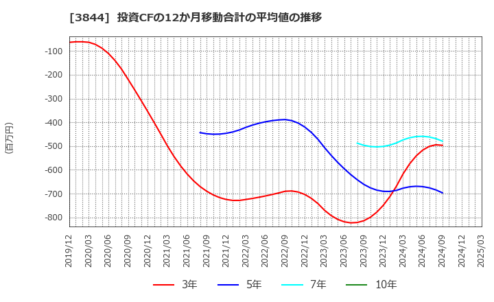 3844 コムチュア(株): 投資CFの12か月移動合計の平均値の推移
