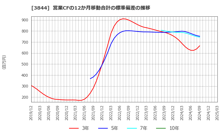3844 コムチュア(株): 営業CFの12か月移動合計の標準偏差の推移