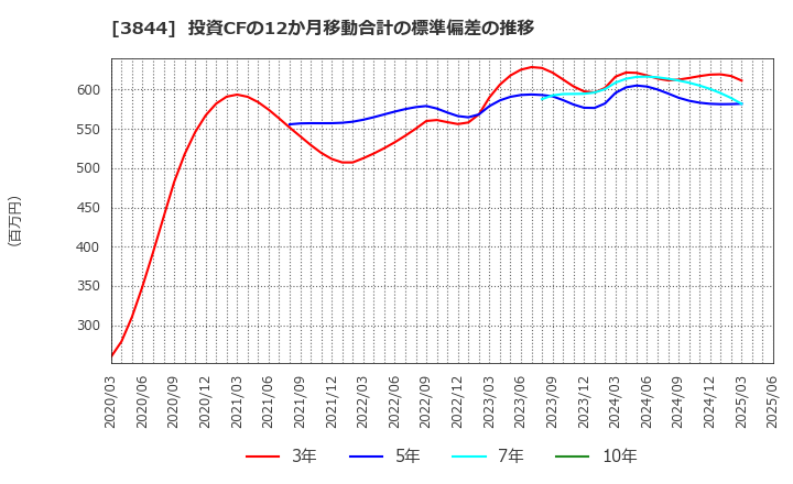 3844 コムチュア(株): 投資CFの12か月移動合計の標準偏差の推移