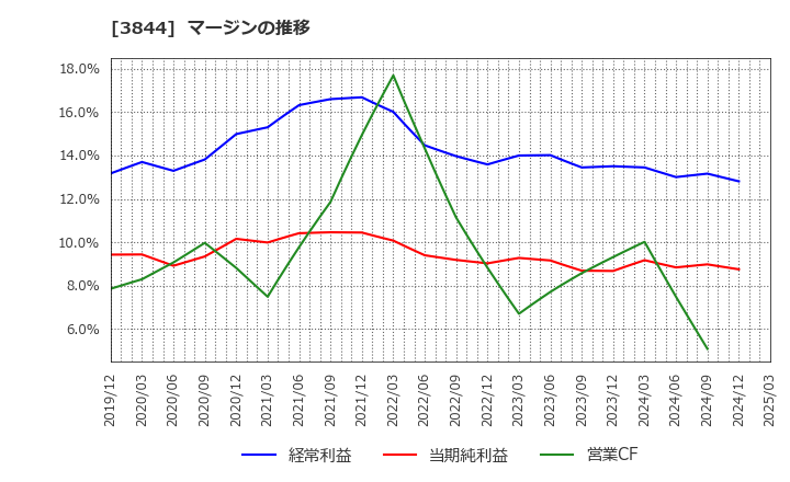3844 コムチュア(株): マージンの推移