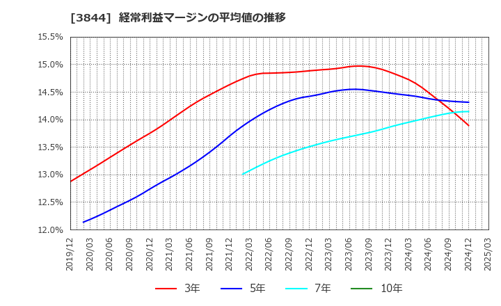 3844 コムチュア(株): 経常利益マージンの平均値の推移