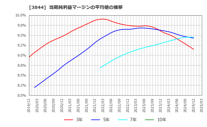3844 コムチュア(株): 当期純利益マージンの平均値の推移