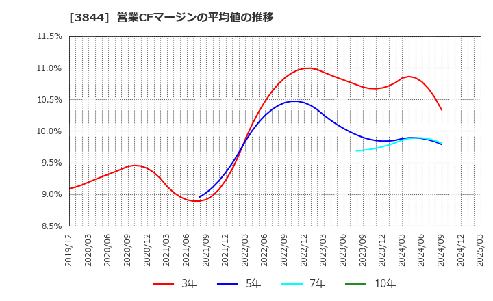 3844 コムチュア(株): 営業CFマージンの平均値の推移