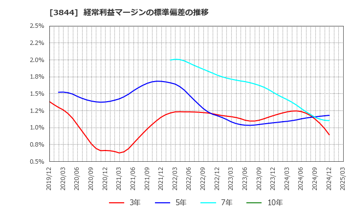 3844 コムチュア(株): 経常利益マージンの標準偏差の推移