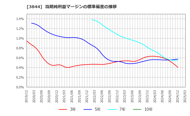 3844 コムチュア(株): 当期純利益マージンの標準偏差の推移