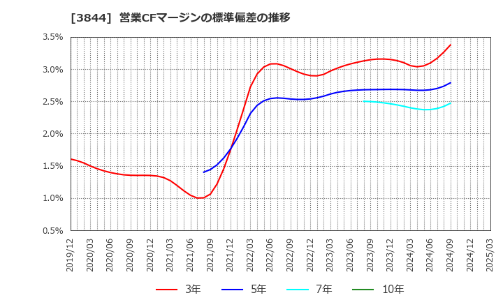3844 コムチュア(株): 営業CFマージンの標準偏差の推移