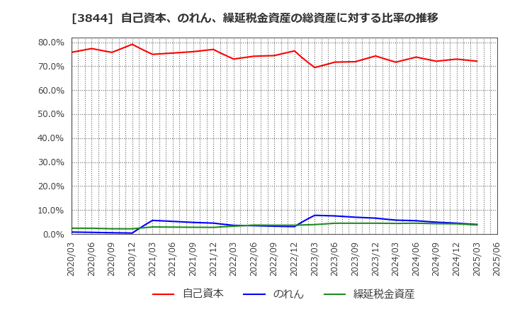 3844 コムチュア(株): 自己資本、のれん、繰延税金資産の総資産に対する比率の推移