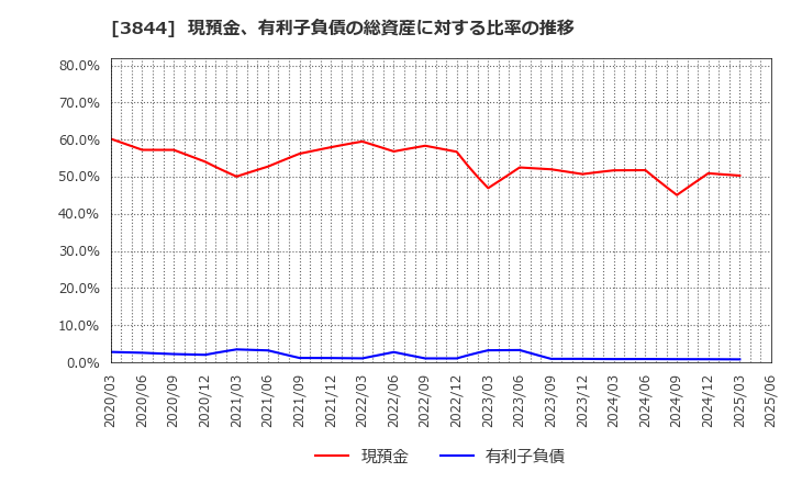 3844 コムチュア(株): 現預金、有利子負債の総資産に対する比率の推移