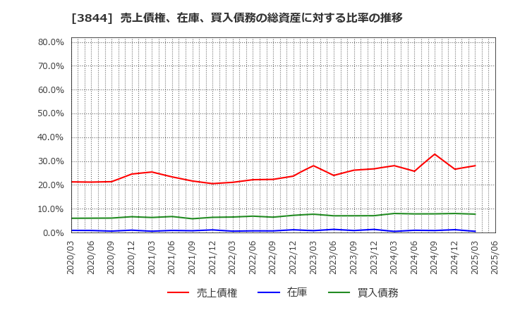 3844 コムチュア(株): 売上債権、在庫、買入債務の総資産に対する比率の推移