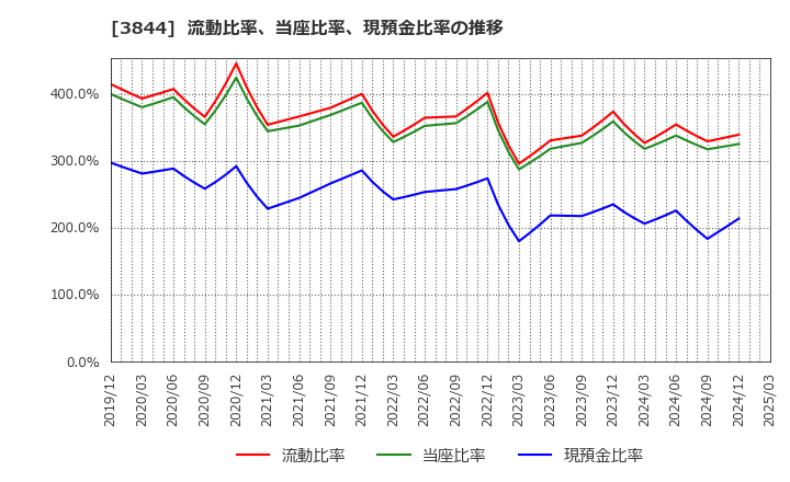 3844 コムチュア(株): 流動比率、当座比率、現預金比率の推移