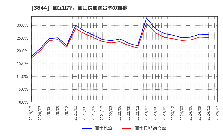 3844 コムチュア(株): 固定比率、固定長期適合率の推移