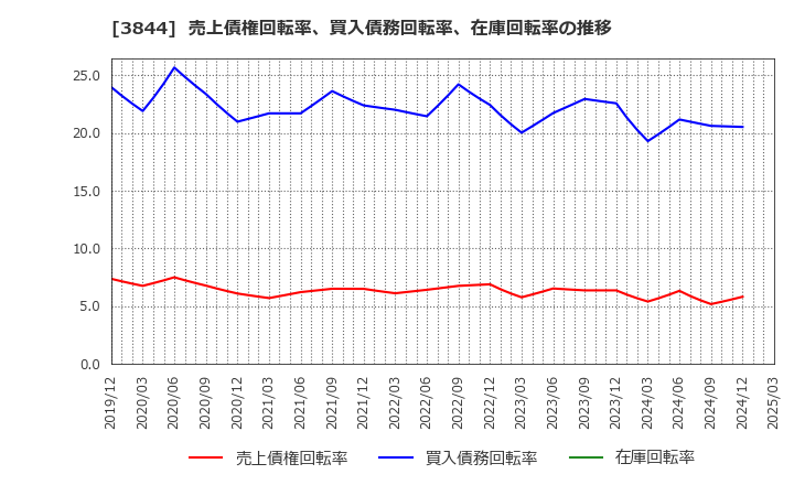 3844 コムチュア(株): 売上債権回転率、買入債務回転率、在庫回転率の推移