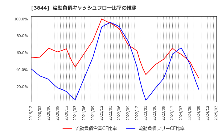 3844 コムチュア(株): 流動負債キャッシュフロー比率の推移