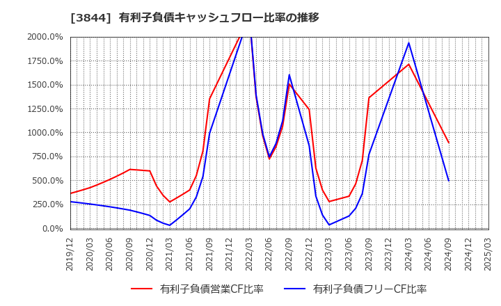 3844 コムチュア(株): 有利子負債キャッシュフロー比率の推移