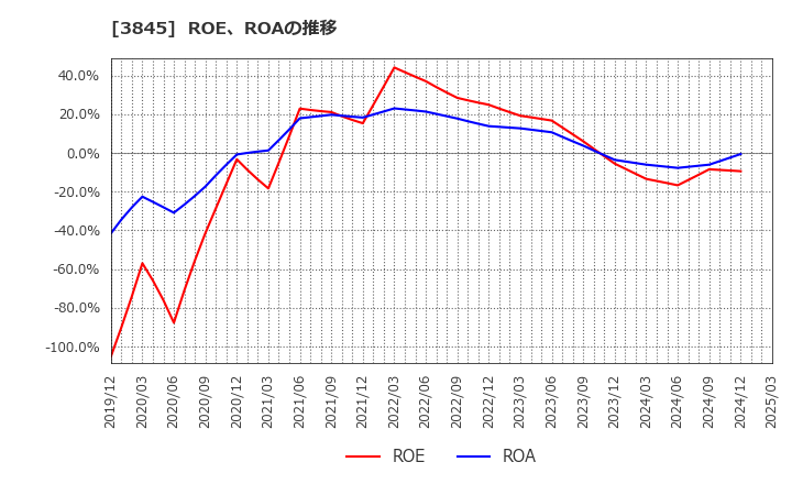 3845 (株)アイフリークモバイル: ROE、ROAの推移