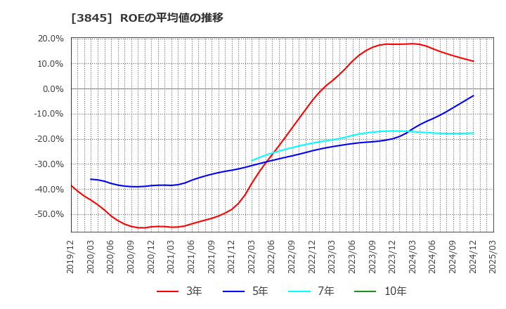 3845 (株)アイフリークモバイル: ROEの平均値の推移