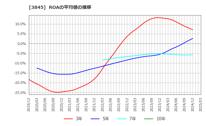 3845 (株)アイフリークモバイル: ROAの平均値の推移