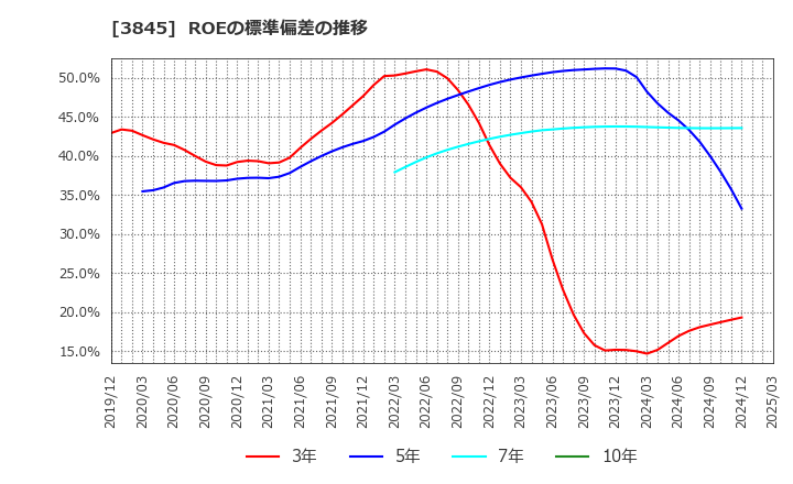 3845 (株)アイフリークモバイル: ROEの標準偏差の推移