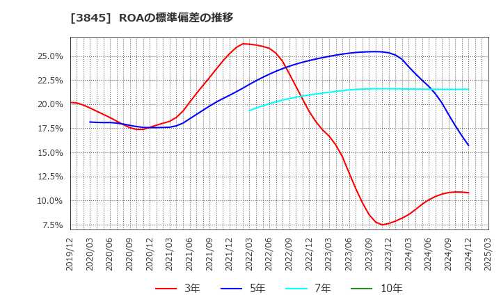 3845 (株)アイフリークモバイル: ROAの標準偏差の推移