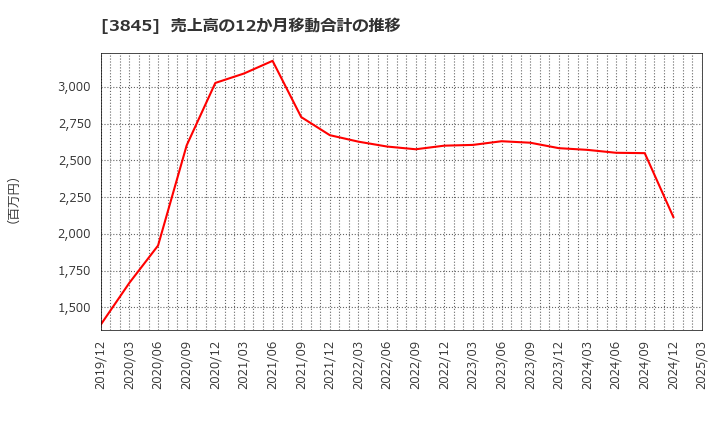 3845 (株)アイフリークモバイル: 売上高の12か月移動合計の推移